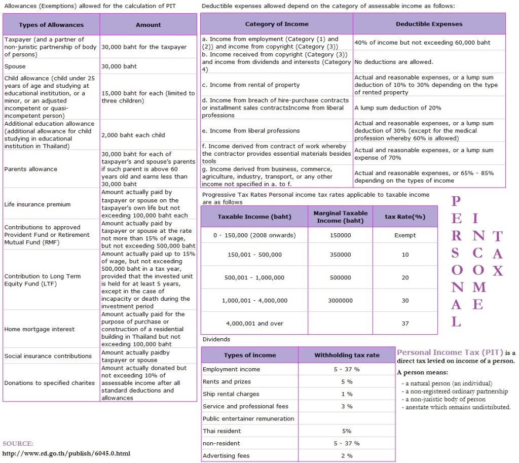 personal income tax -- accounting service Phuket