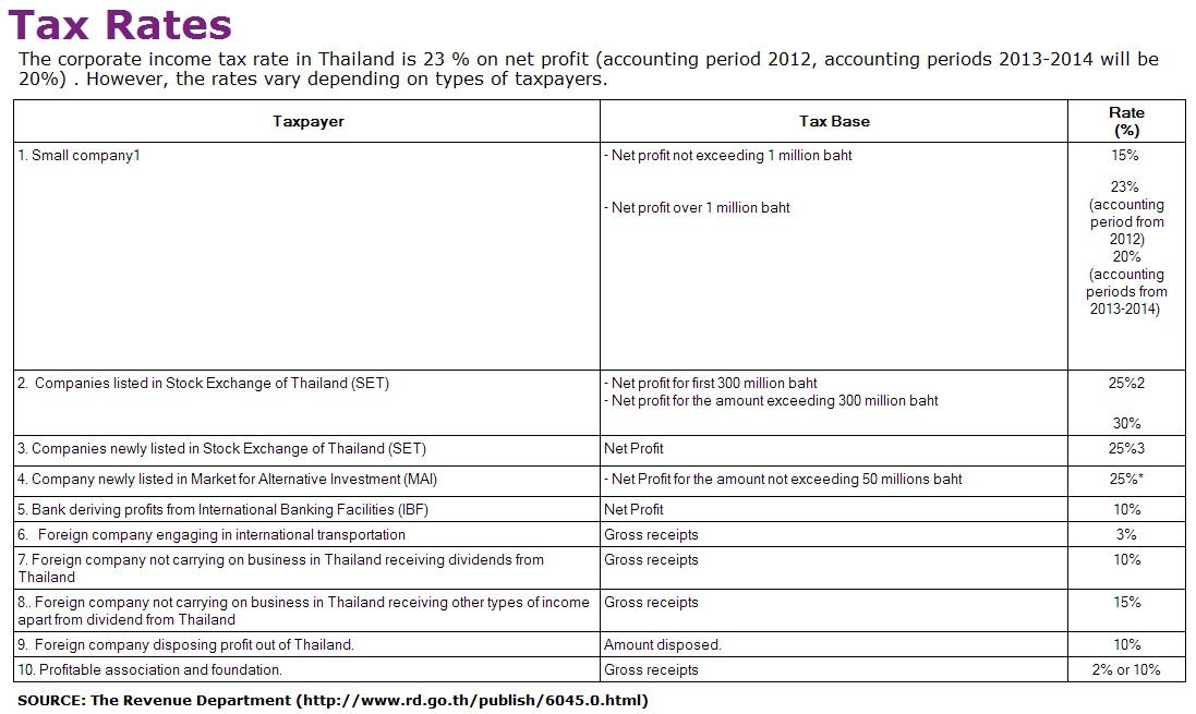 Tax Rates -- accounting Phuket