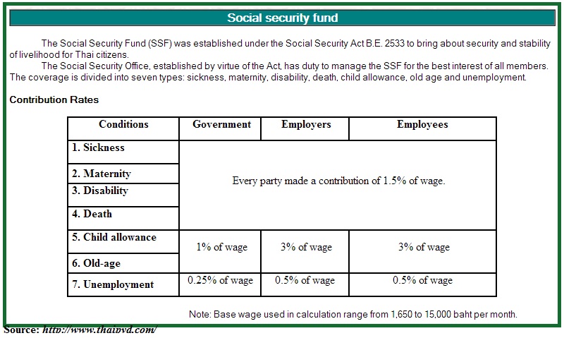 Social Security Fund Thailand -- accounting in Phuket