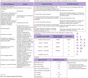 personal income tax -- accounting service Phuket