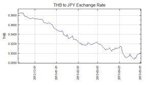 THB to JPY Exchange Rate -- Accounting in Phuket